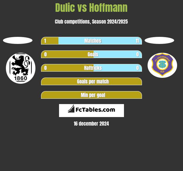 Dulic vs Hoffmann h2h player stats