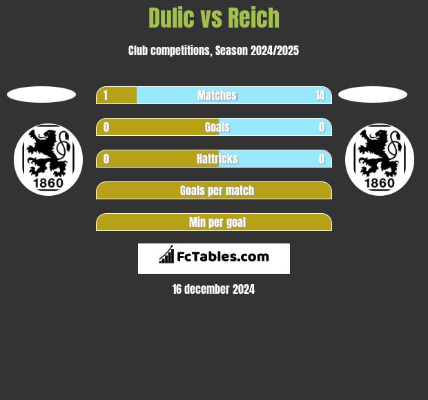 Dulic vs Reich h2h player stats