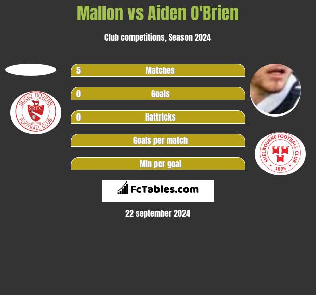 Mallon vs Aiden O'Brien h2h player stats