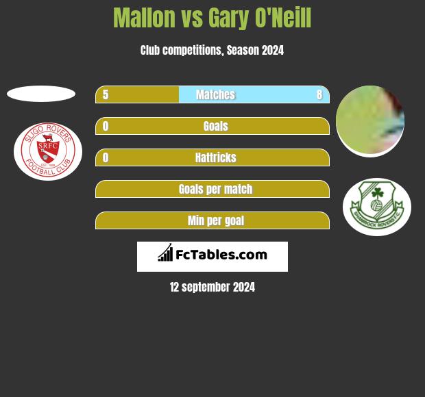 Mallon vs Gary O'Neill h2h player stats