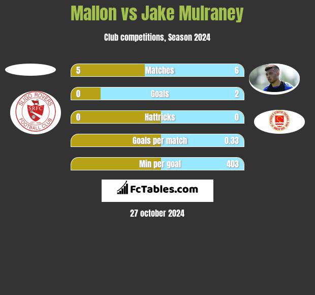 Mallon vs Jake Mulraney h2h player stats