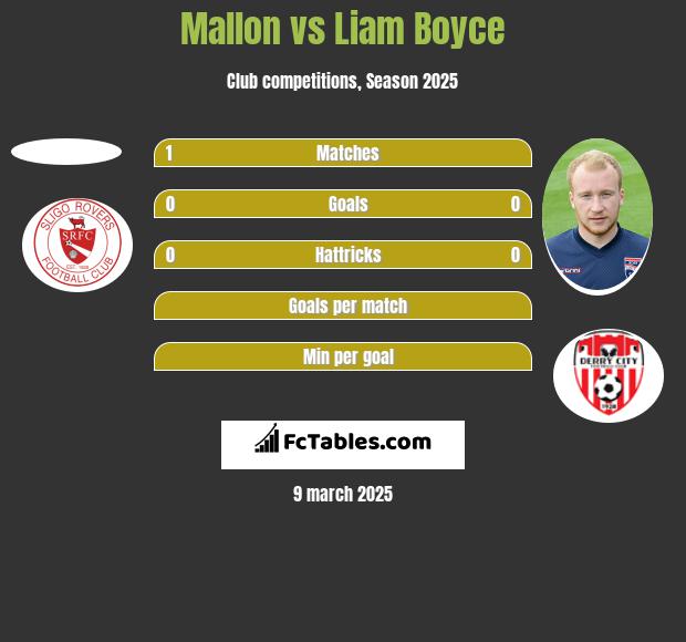 Mallon vs Liam Boyce h2h player stats