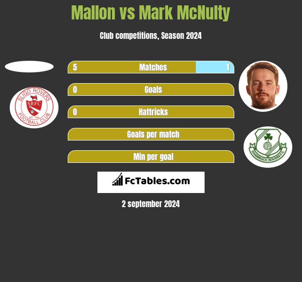 Mallon vs Mark McNulty h2h player stats