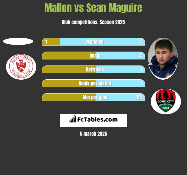 Mallon vs Sean Maguire h2h player stats