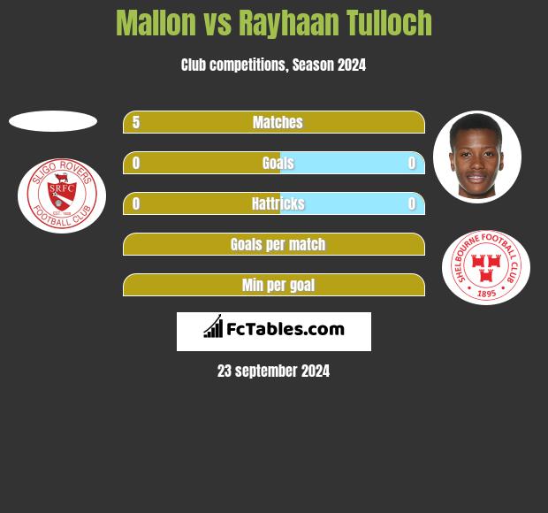 Mallon vs Rayhaan Tulloch h2h player stats