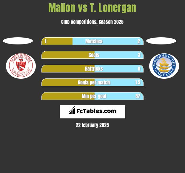 Mallon vs T. Lonergan h2h player stats