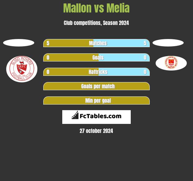 Mallon vs Melia h2h player stats