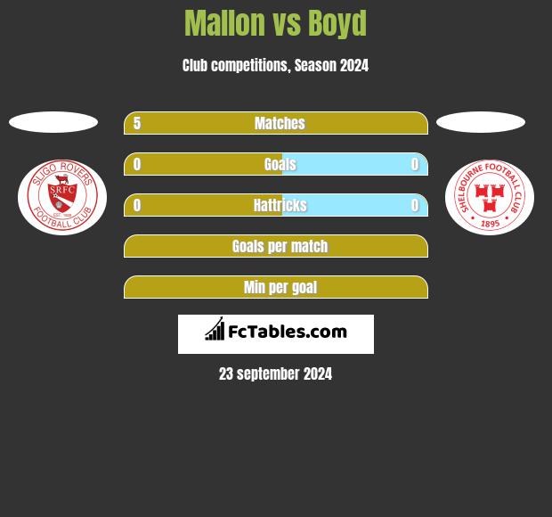 Mallon vs Boyd h2h player stats