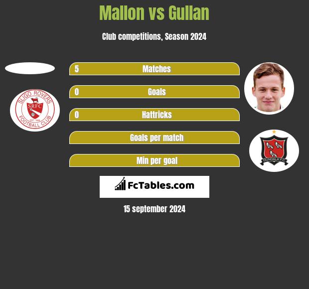 Mallon vs Gullan h2h player stats