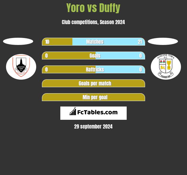 Yoro vs Duffy h2h player stats