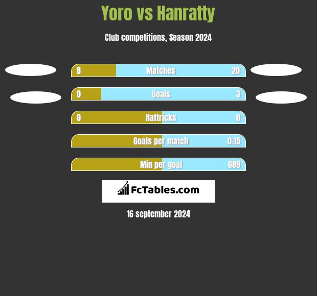 Yoro vs Hanratty h2h player stats