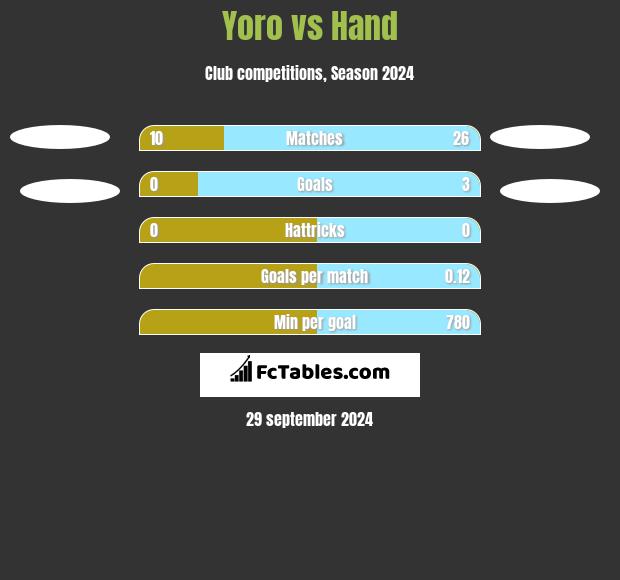 Yoro vs Hand h2h player stats