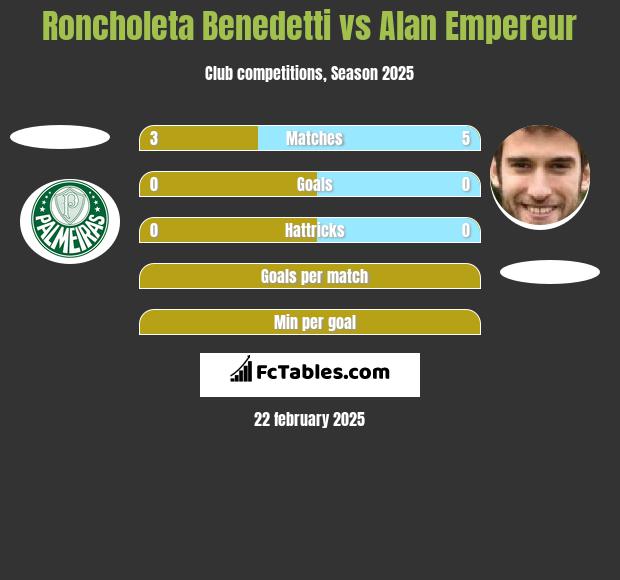 Roncholeta Benedetti vs Alan Empereur h2h player stats