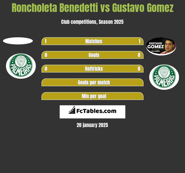 Roncholeta Benedetti vs Gustavo Gomez h2h player stats