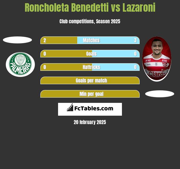 Roncholeta Benedetti vs Lazaroni h2h player stats