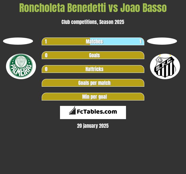 Roncholeta Benedetti vs Joao Basso h2h player stats