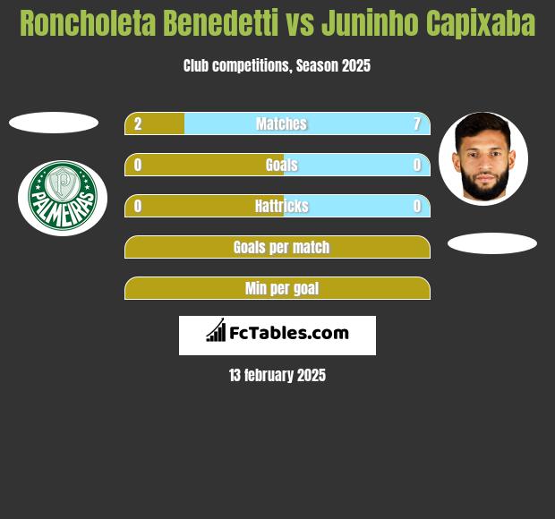 Roncholeta Benedetti vs Juninho Capixaba h2h player stats