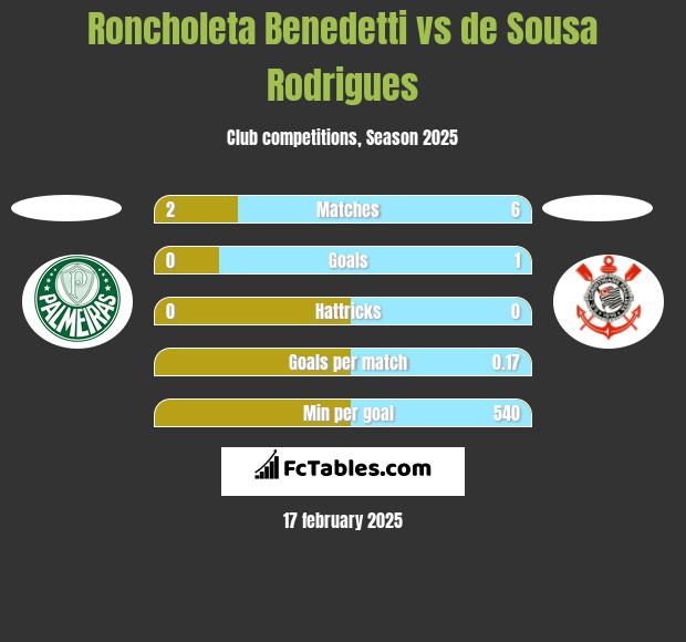 Roncholeta Benedetti vs de Sousa Rodrigues h2h player stats