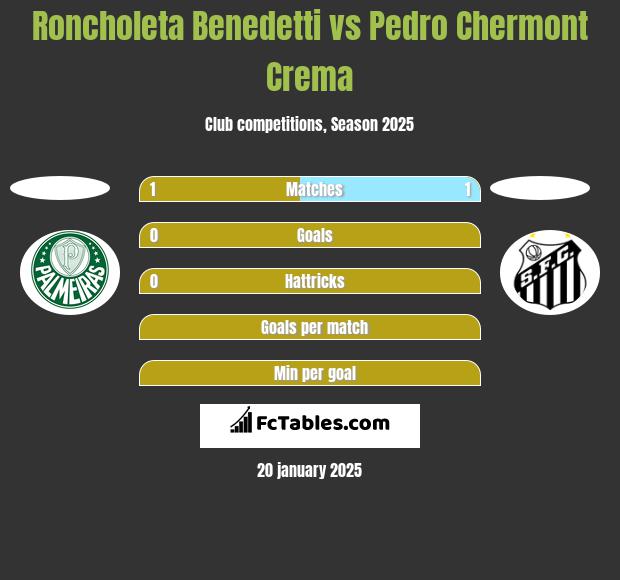 Roncholeta Benedetti vs Pedro Chermont Crema h2h player stats