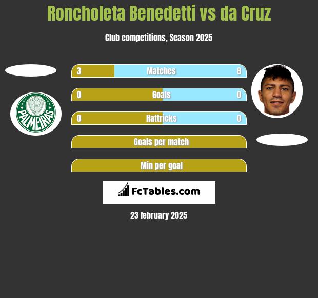 Roncholeta Benedetti vs da Cruz h2h player stats