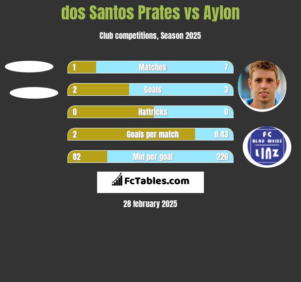 dos Santos Prates vs Aylon h2h player stats