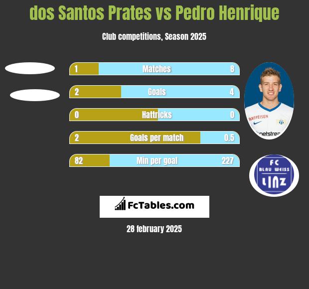 dos Santos Prates vs Pedro Henrique h2h player stats