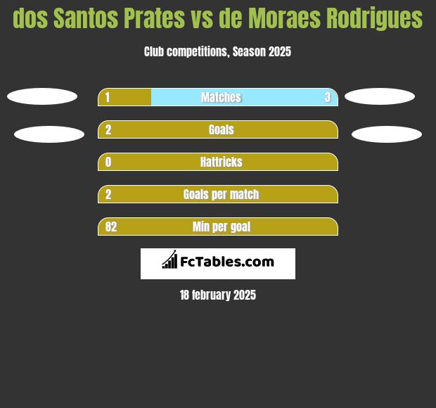 dos Santos Prates vs de Moraes Rodrigues h2h player stats