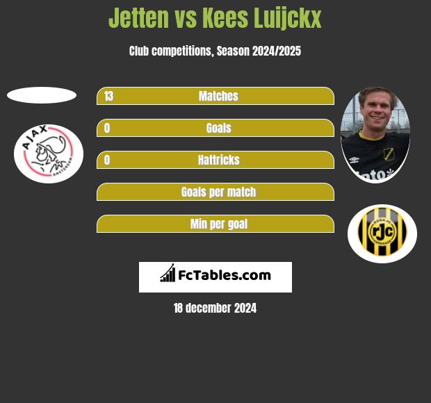 Jetten vs Kees Luijckx h2h player stats