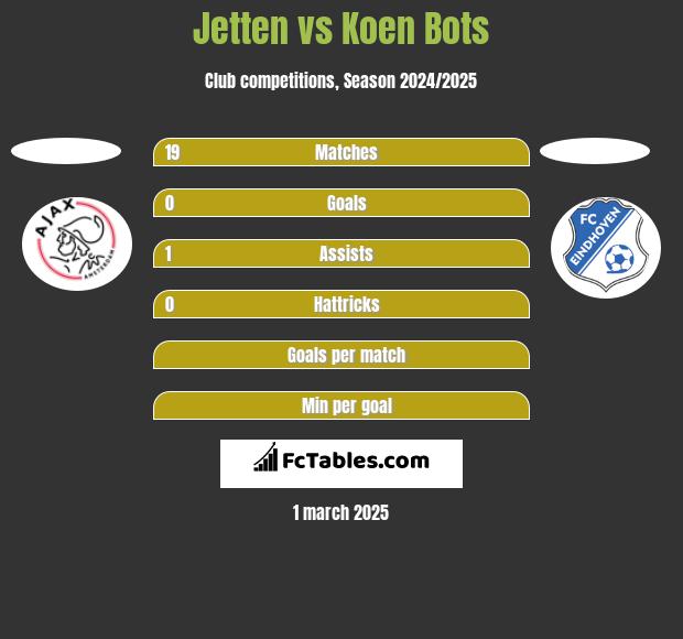 Jetten vs Koen Bots h2h player stats