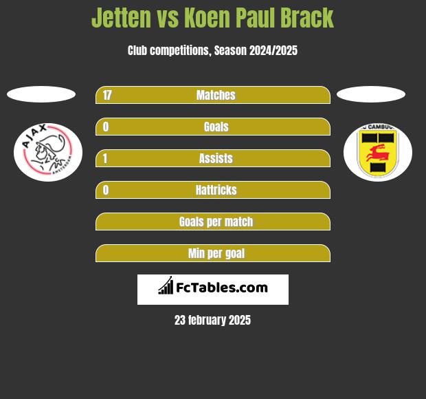 Jetten vs Koen Paul Brack h2h player stats