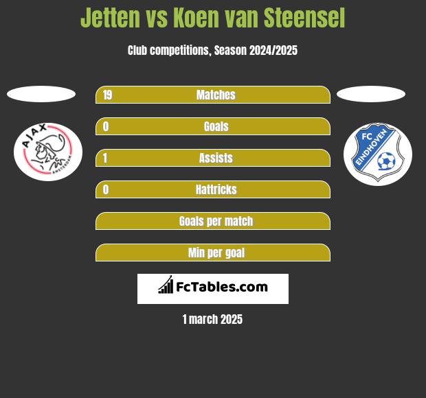 Jetten vs Koen van Steensel h2h player stats