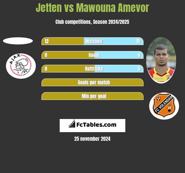 Jetten vs Mawouna Amevor h2h player stats