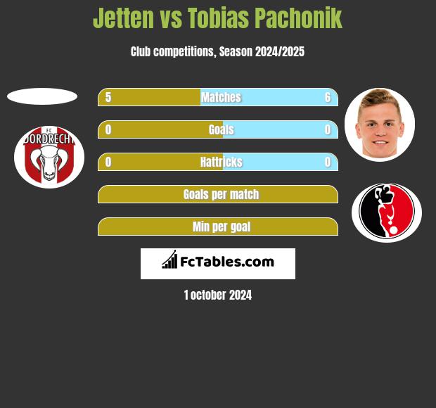 Jetten vs Tobias Pachonik h2h player stats