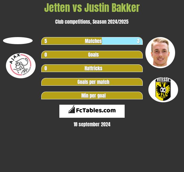 Jetten vs Justin Bakker h2h player stats