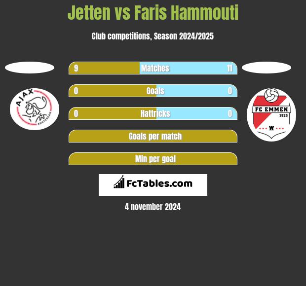 Jetten vs Faris Hammouti h2h player stats