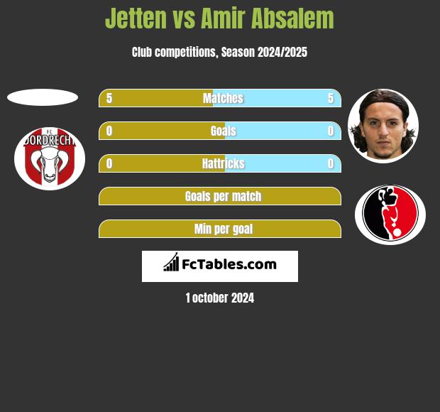 Jetten vs Amir Absalem h2h player stats