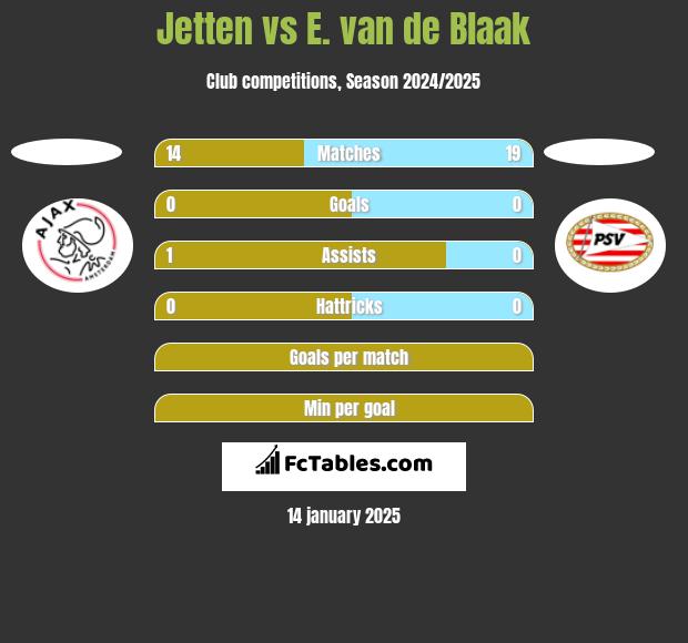 Jetten vs E. van de Blaak h2h player stats