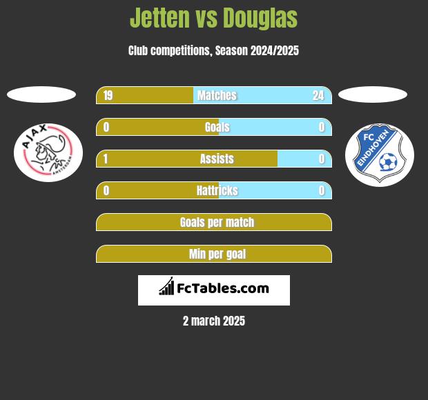 Jetten vs Douglas h2h player stats