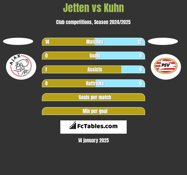 Jetten vs Kuhn h2h player stats