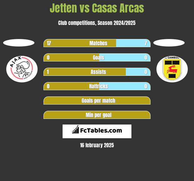 Jetten vs Casas Arcas h2h player stats