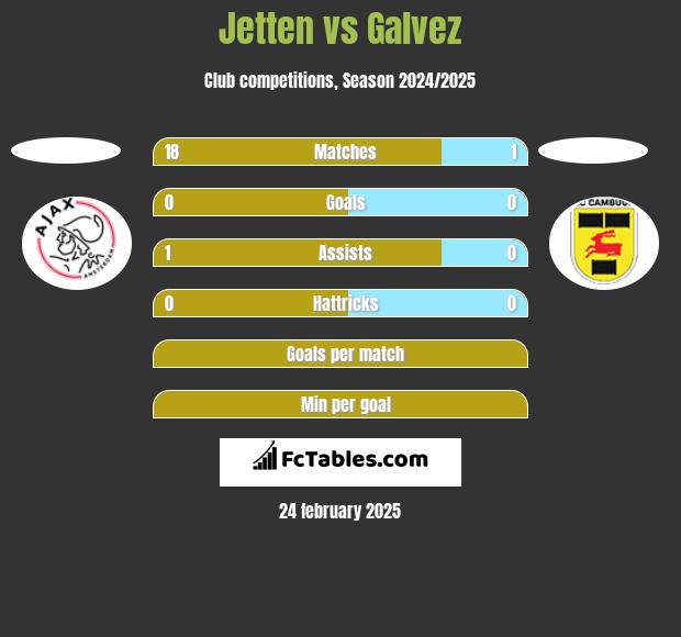 Jetten vs Galvez h2h player stats