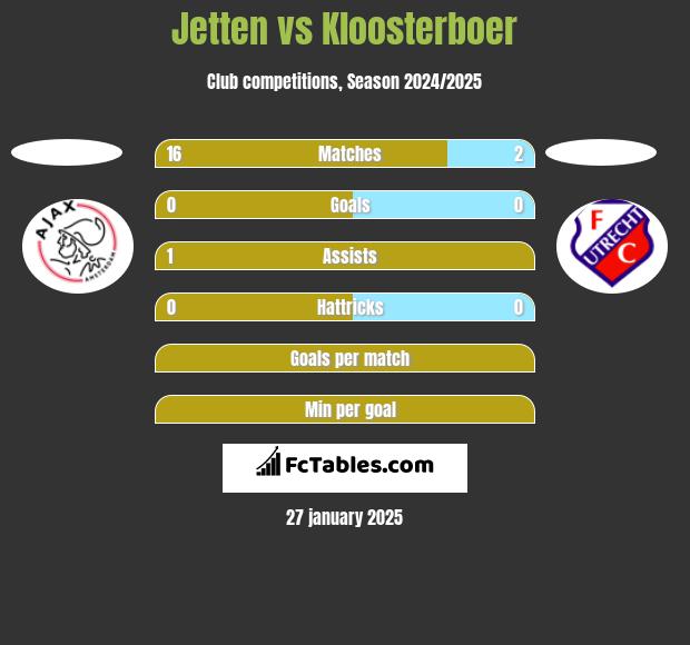 Jetten vs Kloosterboer h2h player stats