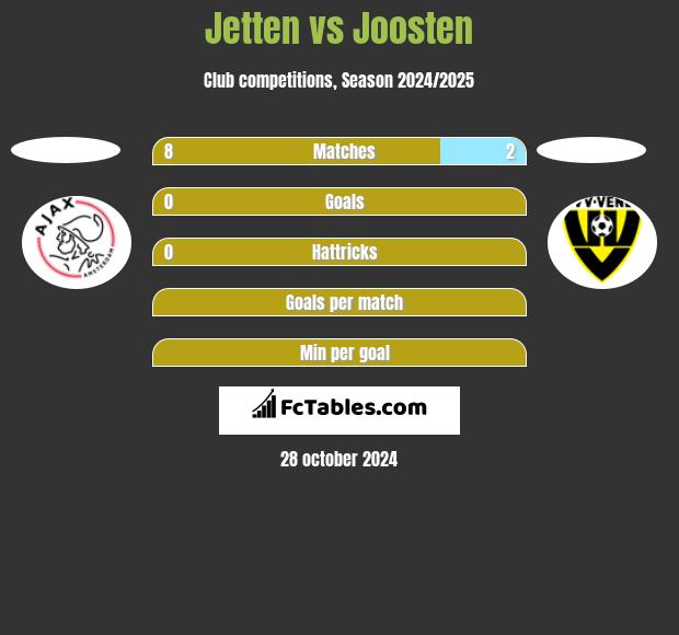 Jetten vs Joosten h2h player stats