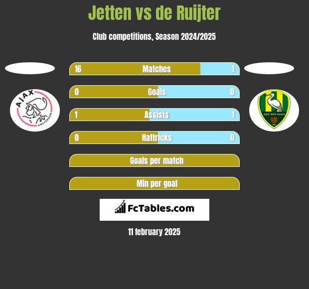 Jetten vs de Ruijter h2h player stats