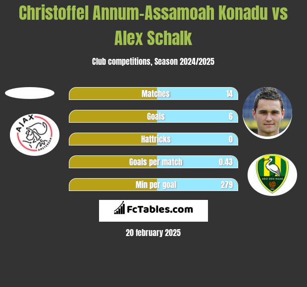 Christoffel Annum-Assamoah Konadu vs Alex Schalk h2h player stats