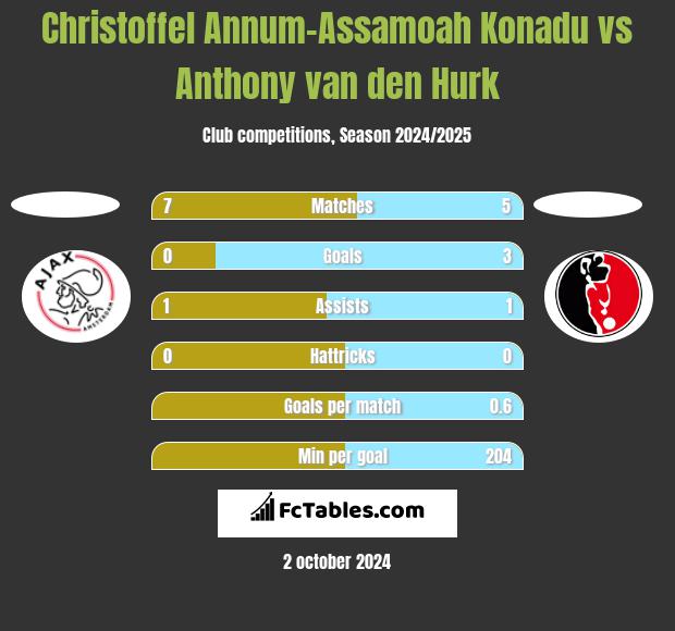 Christoffel Annum-Assamoah Konadu vs Anthony van den Hurk h2h player stats