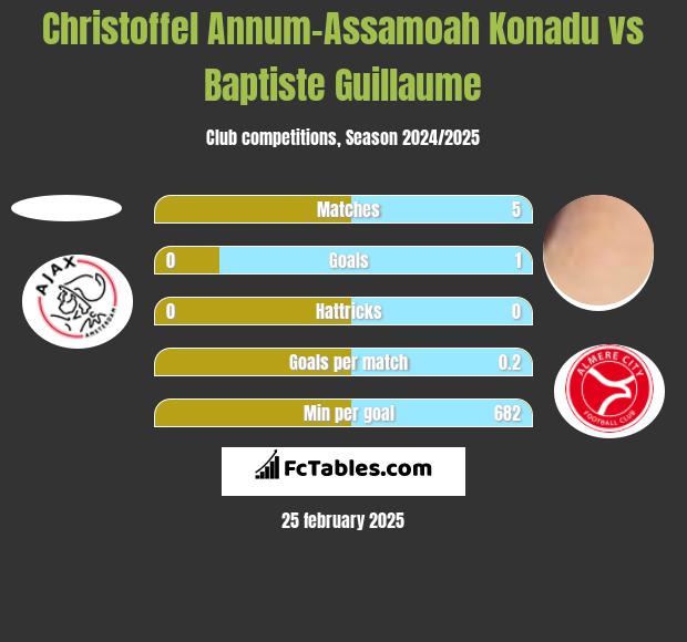 Christoffel Annum-Assamoah Konadu vs Baptiste Guillaume h2h player stats