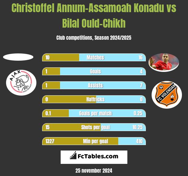 Christoffel Annum-Assamoah Konadu vs Bilal Ould-Chikh h2h player stats