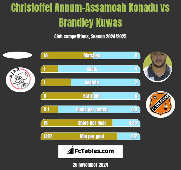 Christoffel Annum-Assamoah Konadu vs Brandley Kuwas h2h player stats