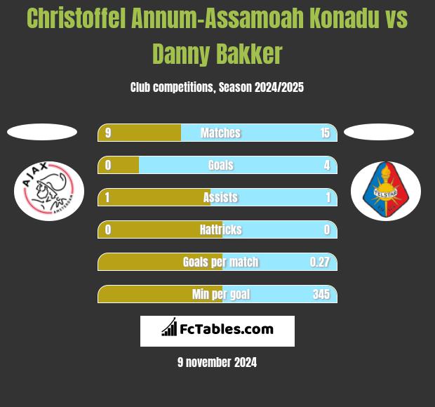 Christoffel Annum-Assamoah Konadu vs Danny Bakker h2h player stats